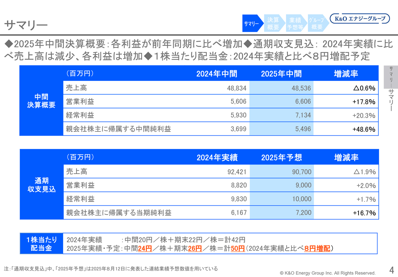 【QAあり】K&Oエナジーグループ、ヨウ素販売量増加等で中間純利益前期比＋48.6％の大幅成長　通期予想も増益見込み、増配を予定