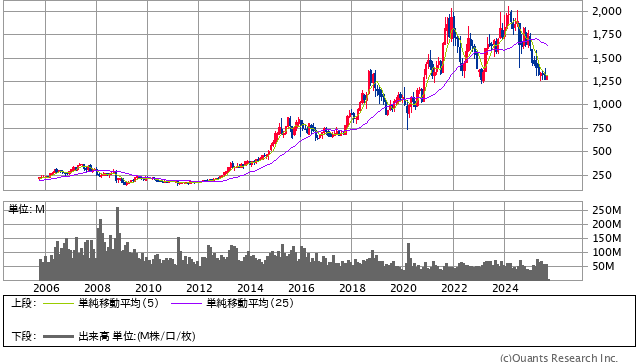 キッコーマン＜2801＞ 月足（SBI証券提供）