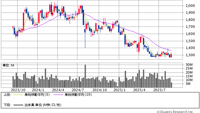 キッコーマン<2801> 週足(SBI証券提供)
