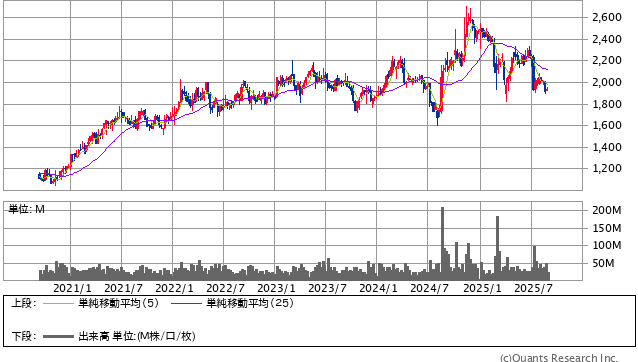 セブン＆アイ・ホールディングス＜3382＞ 週足（SBI証券提供）