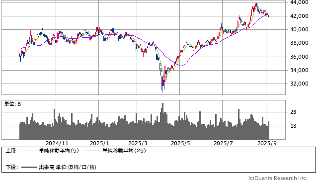 日経平均株価 日足(SBI証券提供)