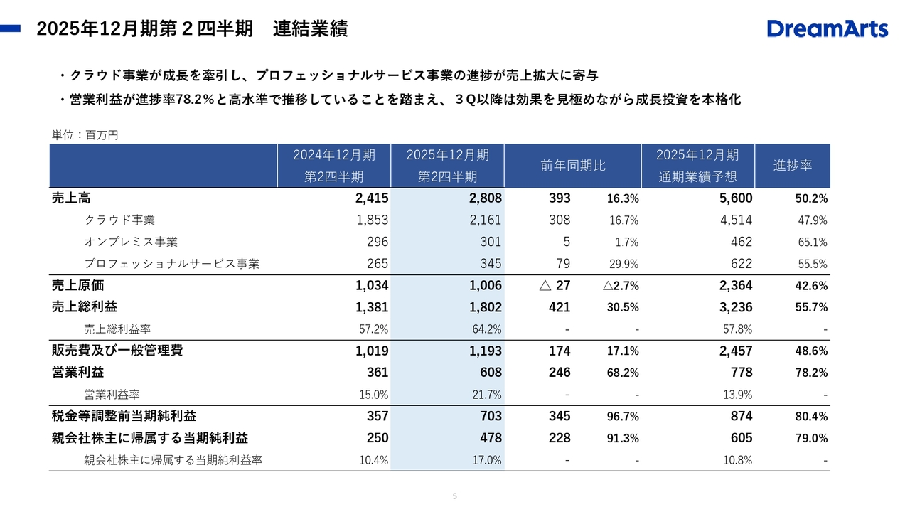 【QAあり】ドリーム・アーツ、営業利益は連結業績予想の進捗率78.2%と高水準で推移　3Q以降は成長投資と広告販促活動を本格化