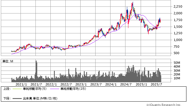 住友林業＜1911＞ 週足（SBI証券提供）