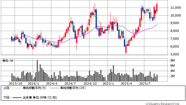 芝浦メカトロニクス＜6590＞ 週足（SBI証券提供）