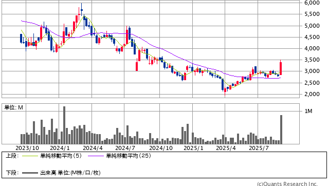 サムコ＜6387＞ 週足（SBI証券提供）