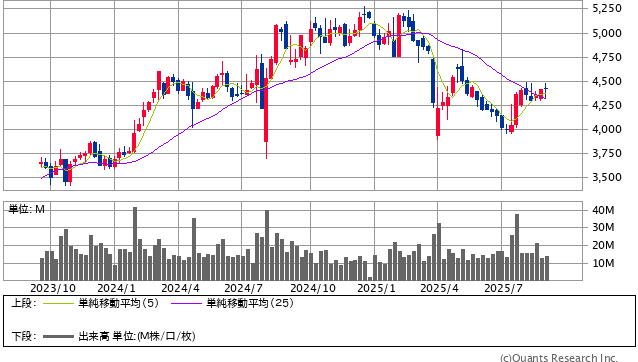 キヤノン＜7751＞ 週足（SBI証券提供）