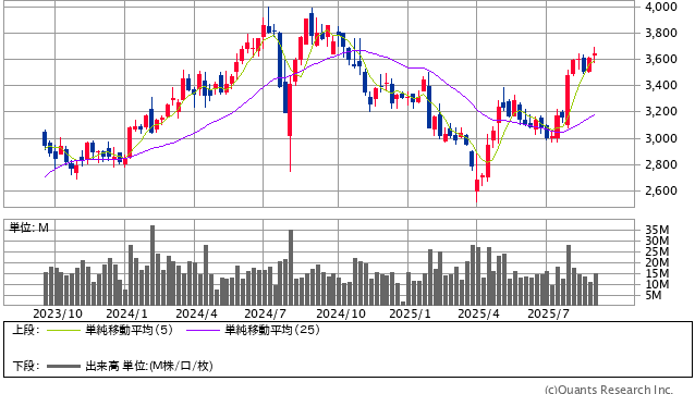 富士フイルムホールディングス＜4901＞ 週足（SBI証券提供）