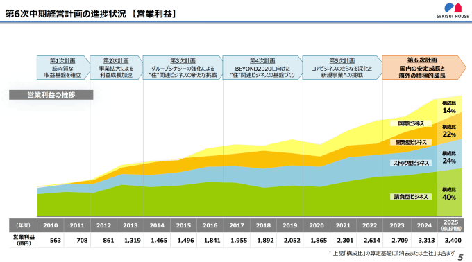出典:積水ハウス 経営計画説明会資料