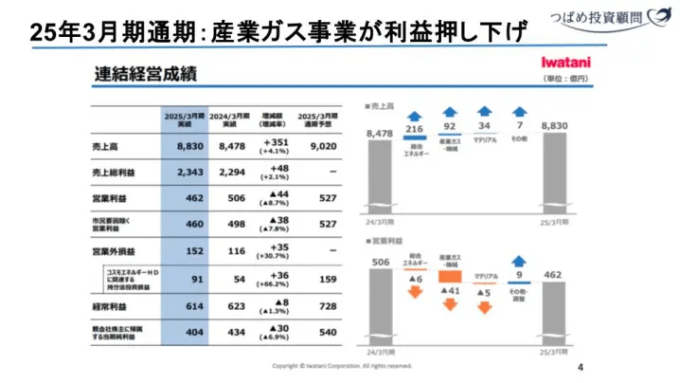 出典：岩谷産業　決算説明資料