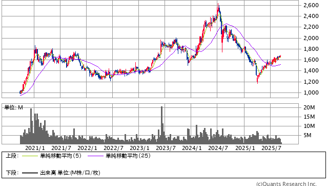 岩谷産業＜8088＞ 週足（SBI証券提供）