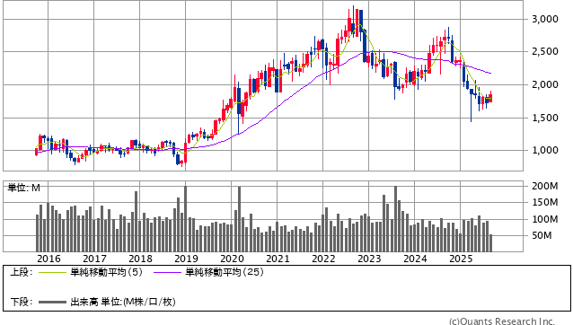 オリンパス＜7733＞ 月足（SBI証券提供）