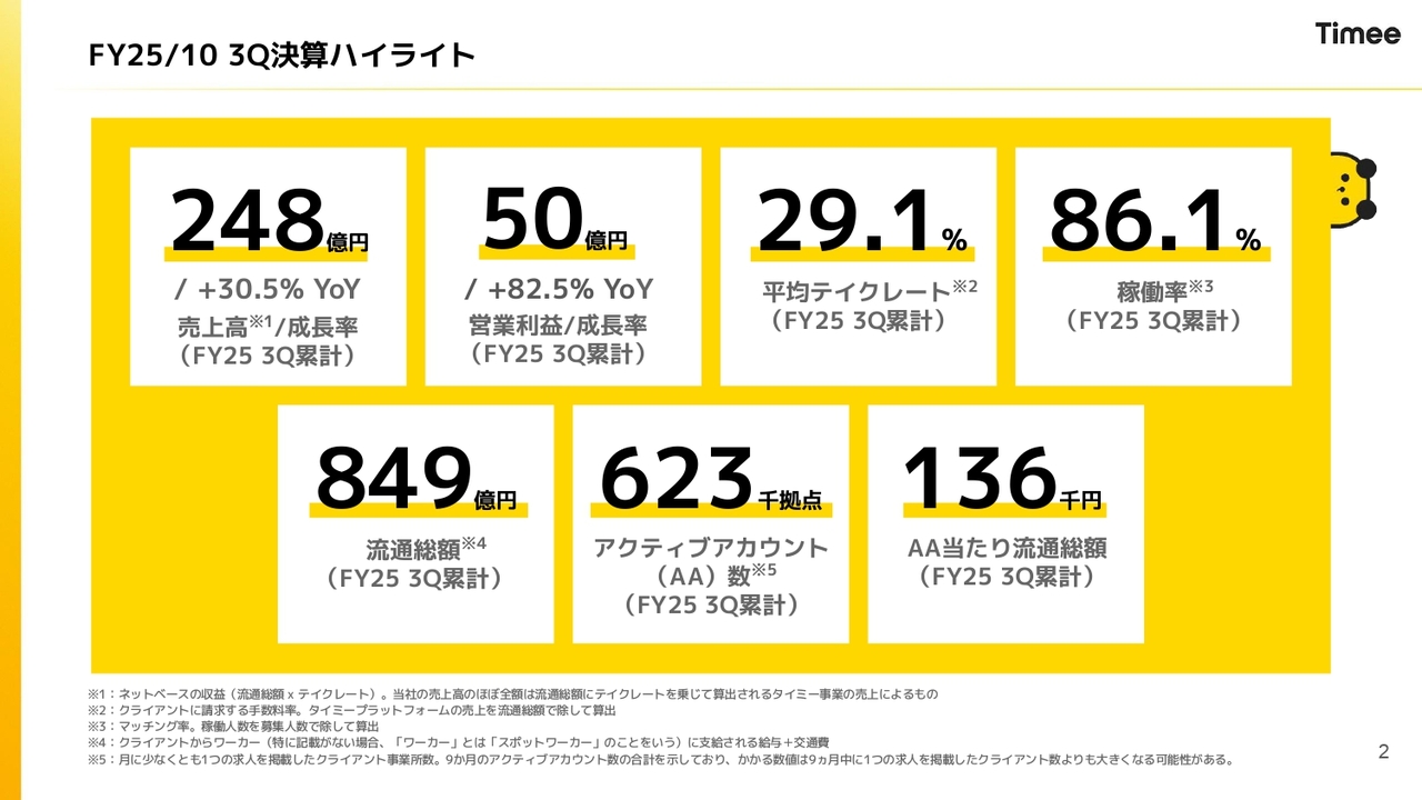 【QAあり】タイミー、3Q累計は増収増益、営業利益は前年比＋82.5％で通期利益予想を上方修正　コストマネジメント徹底で利益率改善