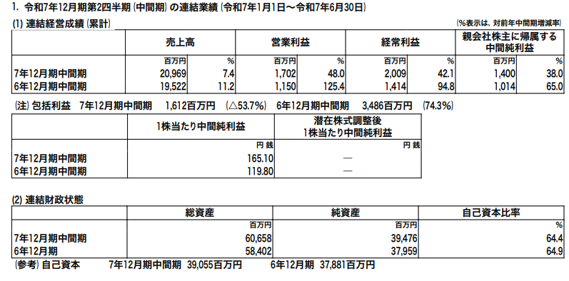 多木化学、アグリ事業の肥料販売数量増加等により営業利益前年比＋48.0％の大幅増　通期業績・期末配当予想を上方修正