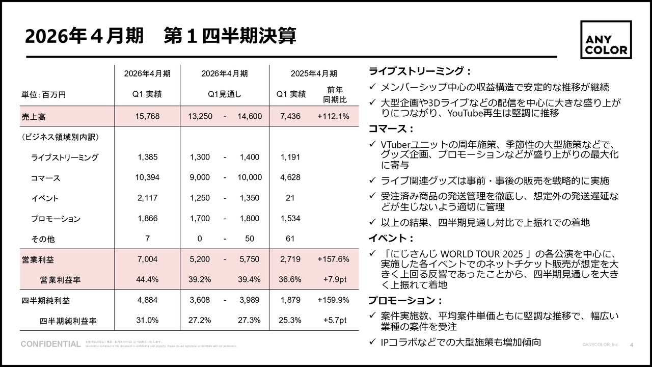 【QAあり】ANYCOLOR、通期業績予想を上方修正　コマース、イベント売上がQ1計画を超過、変動費率改善も業績に寄与