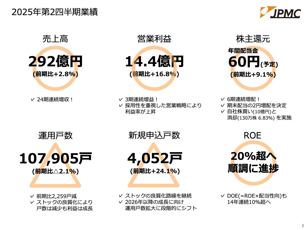 【QAあり】JPMC、営業利益は前期比+16.8%、2円増配で14年連続10%超へ　採算性重視で粗利率上昇、運用戸数拡大へ段階的にシフト