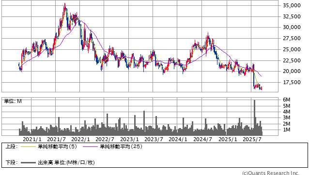 シマノ＜7309＞ 週足（SBI証券提供）