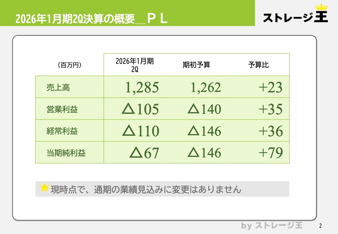 【QAあり】ストレージ王、2Qは計画に対し赤字幅縮小 年度末に大型物件売却を予定し黒字転換を見込む