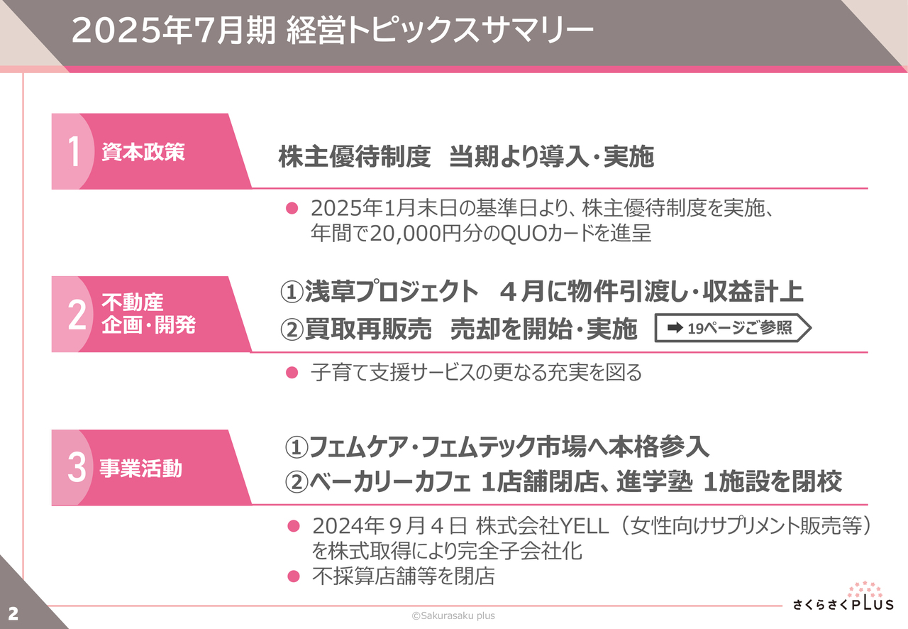 さくらさくプラス、販売用不動産売却で営業利益前年比＋46.9％の大幅成長　株主優待制度を導入、5期連続の増配予定
