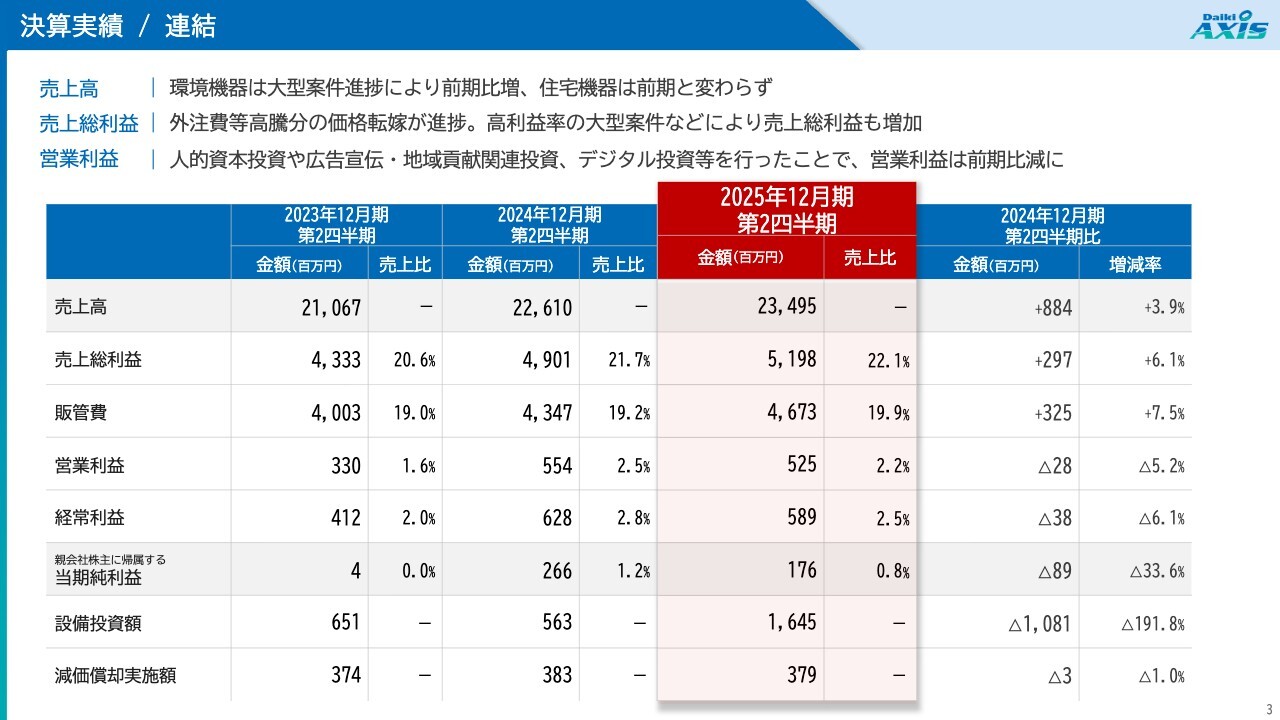 【QAあり】ダイキアクシス、大型案件進捗により2Qは前年比増収　通期は保守メンテ拡大による増収増益を目指す