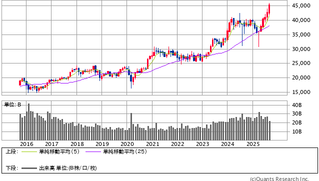 日経平均株価 月足（SBI証券提供）