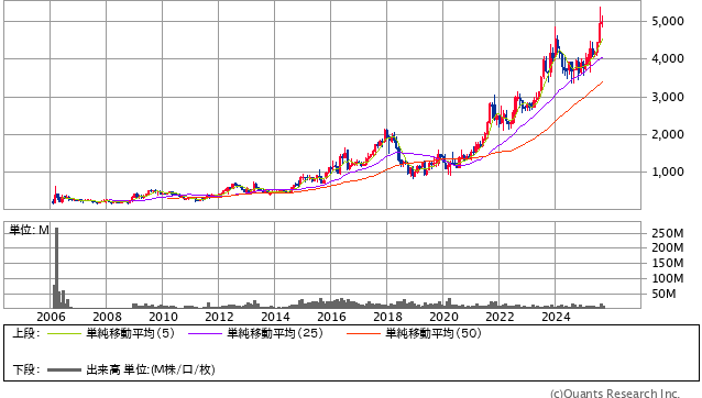 トリドールホールディングス ＜3397＞ 月足（SBI証券提供）