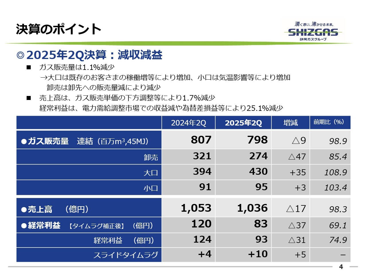 静岡ガス、2Qは減収減益も通期の経常利益・当期純利益の見通しは年初計画上回る　期末配当は1株あたり21.5円へ増配予定