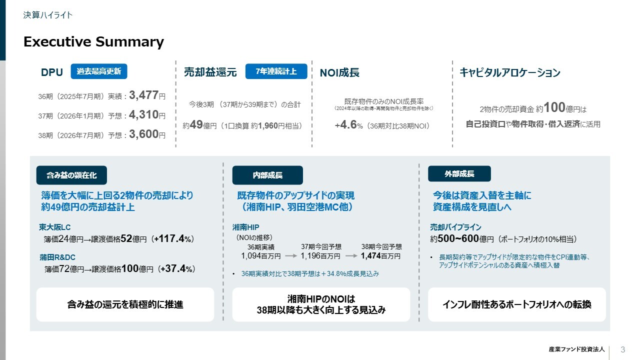 【QAあり】産業ファンド投資法人、売却益還元は7年連続計上　第37期のDPU予想は4,310円と過去最高値に上方修正
