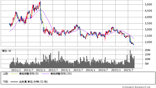 シスメックス＜6869＞ 週足（SBI証券提供）