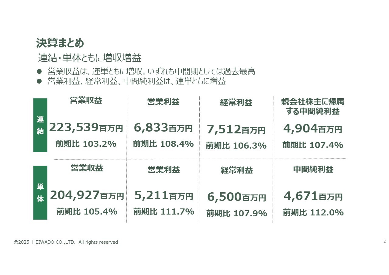 平和堂、営業収益は単体・連結とも中間期で過去最高、各段階利益も増益 中計重点戦略の子育て世代ニーズ対応が奏功