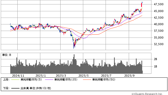 日経平均株価 日足（SBI証券提供）