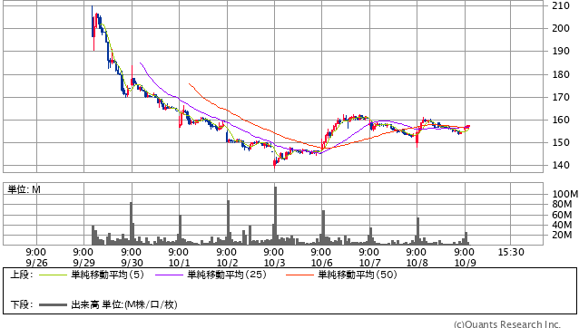 ソニーフィナンシャルグループ<8729> 15分足(SBI証券提供)