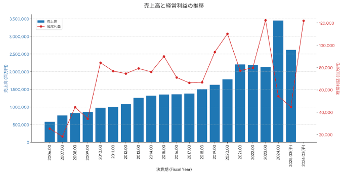 出典:有価証券報告書