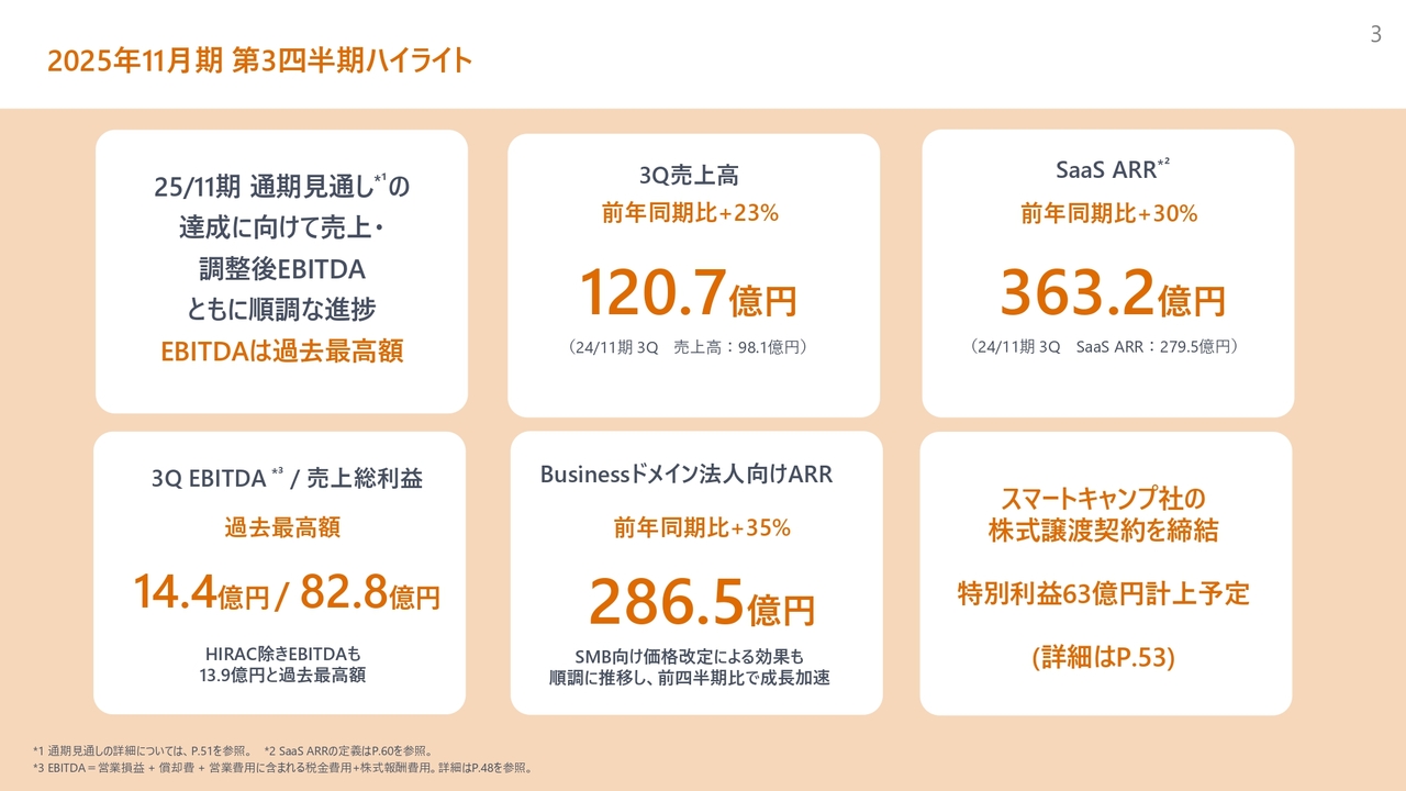 マネーフォワード、Businessドメインが牽引し売上総利益、EBITDAやEBITDAマージンが過去最高　AIエージェント実装で事業基盤拡充