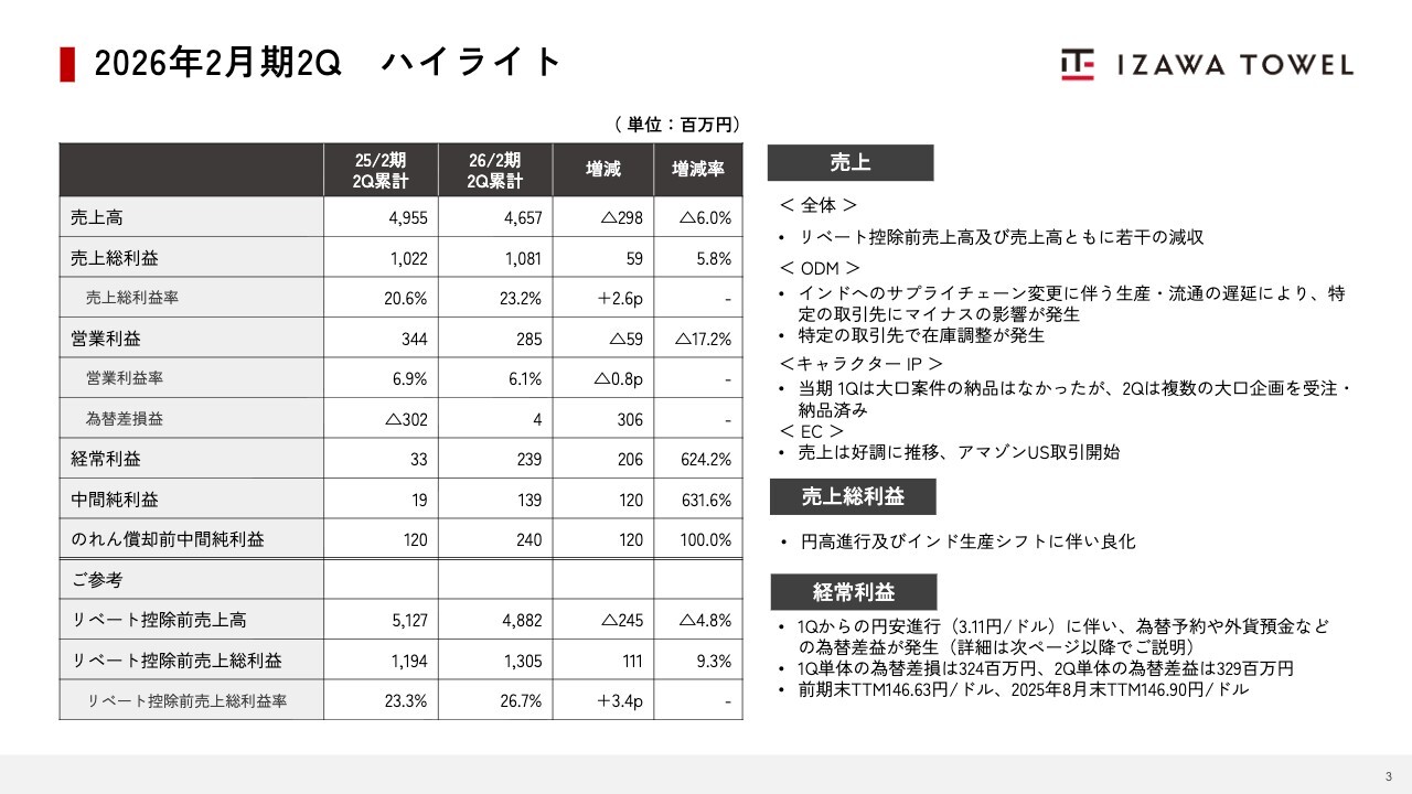 伊澤タオル、粗利率23.2％へ上昇し収益性が向上　国内はEC成長が業績を牽引、「Amazon US」販売開始で海外展開も強化