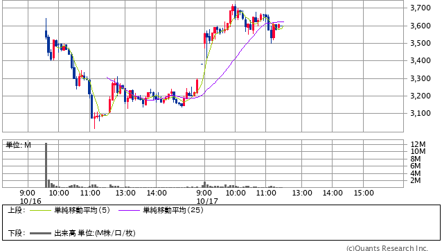テクセンドフォトマスク＜429A＞ 5分足（SBI証券提供）