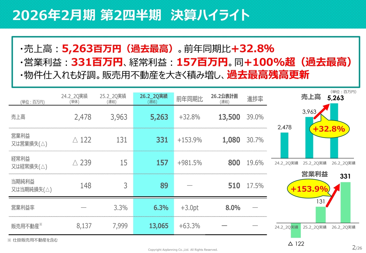 【QAあり】アズ企画設計、売上高・営業利益・経常利益すべて過去最高　富士ホーム子会社化で不動産管理事業が伸長、業績拡大も加速