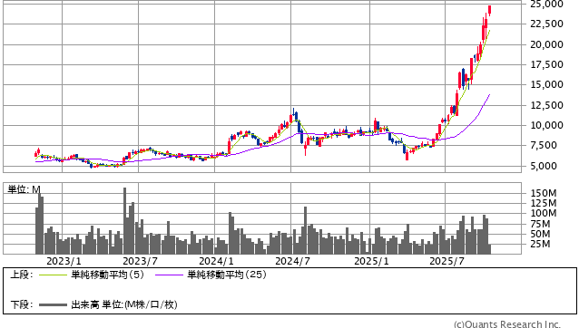 ソフトバンクグループ<9984> 週足(SBI証券提供)