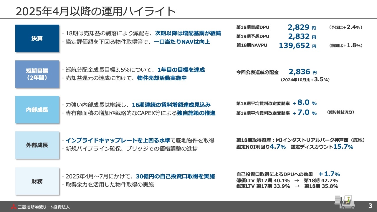 【QAあり】三菱地所物流リート投資法人、巡航分配金成長率年3.5％以上の成長達成　年10億円程度の含み益還元を第19期中に実現目指す