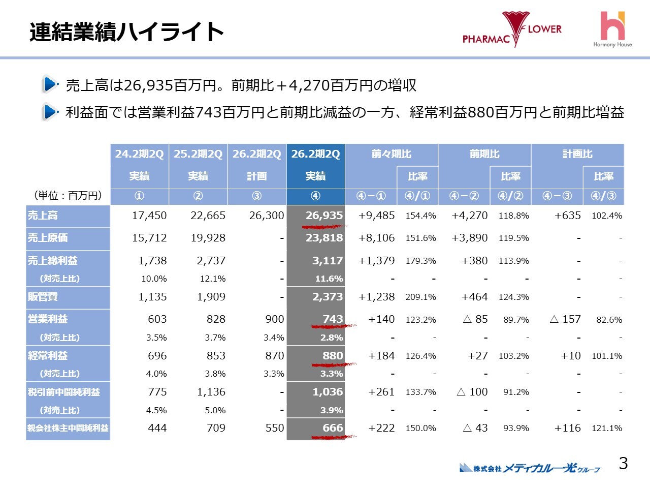 【QAあり】メディカル一光グループ、通期純利益計画に対し53％進捗　年120円配・配当性向35％維持し株主還元を強化