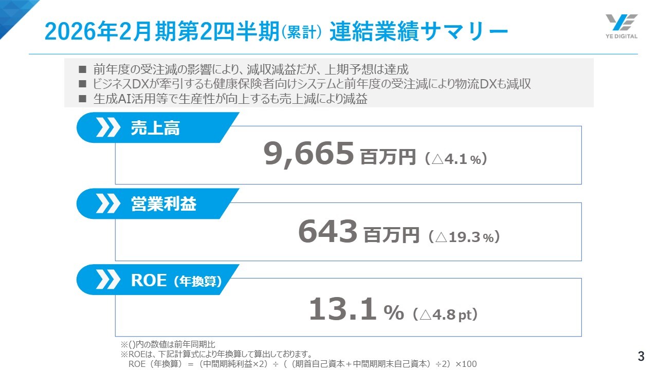 【QAあり】YE DIGITAL、前年度の受注減により減収減益も上期予想は達成　新たに物流向け「AQUA運用監視サービス」を12月リリース予定