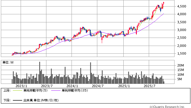 鹿島建設＜1812＞ 週足（SBI証券提供）