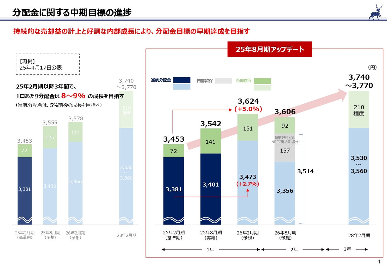 野村不動産マスターファンド投資法人、1口あたり分配金は前期比＋2.6％　既存物件の賃料・共益費が全セクターで増収