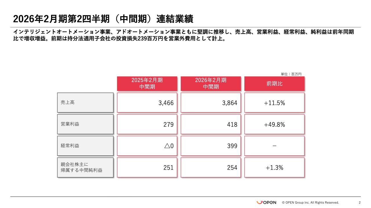 【QAあり】オープングループ、売上高、営業利益は前年比二桁成長、予想に対し順調に進捗　AI活用で顧客提供価値最大化へ