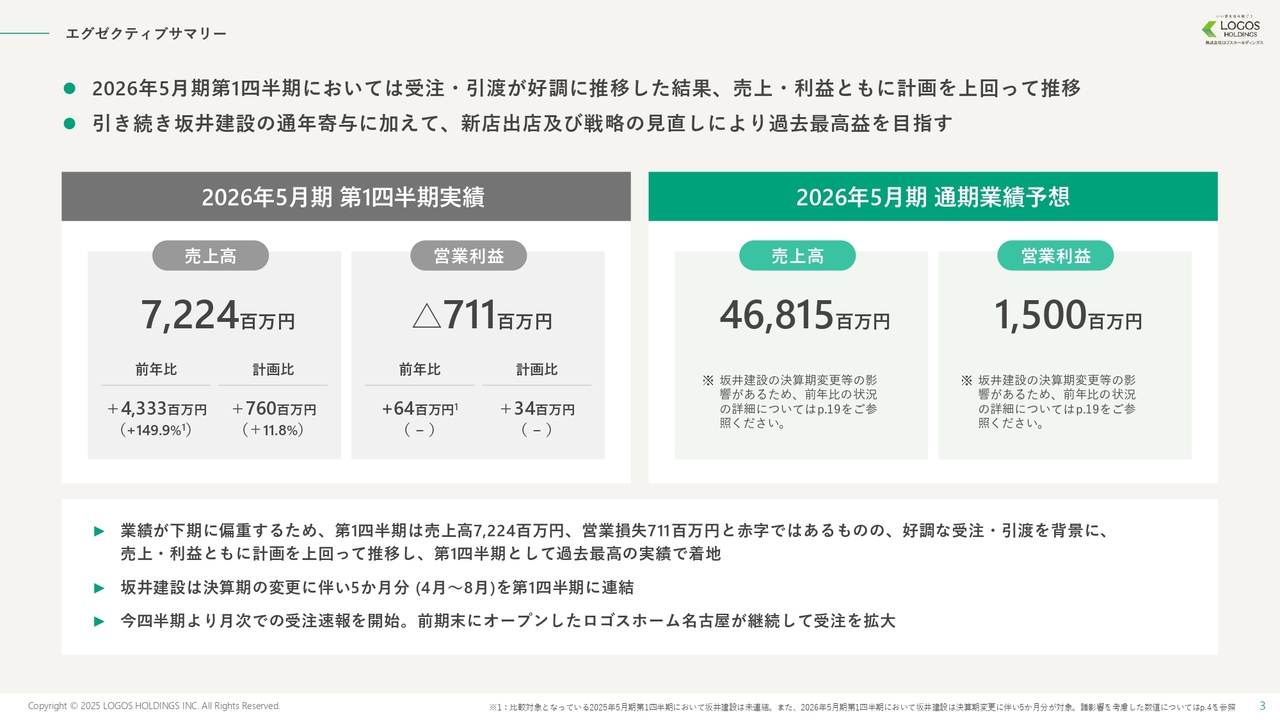 【QAあり】ロゴスHD、売上高は前年比＋149.9％と約2.5倍成長を達成　坂井建設のM&Aや新規出店効果により引渡棟数が増加