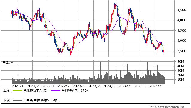 ニトリホールディングス<9843> 週足(SBI証券提供)
