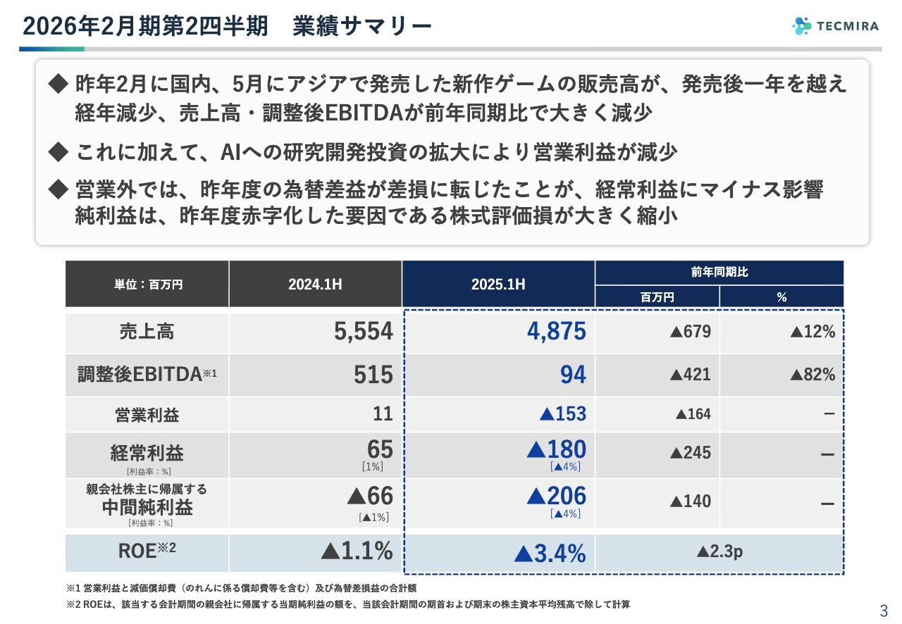 テクミラHD、先行投資事業が利益拡大を牽引　下期は大幅な増収増益により経常利益の黒字化を見込む