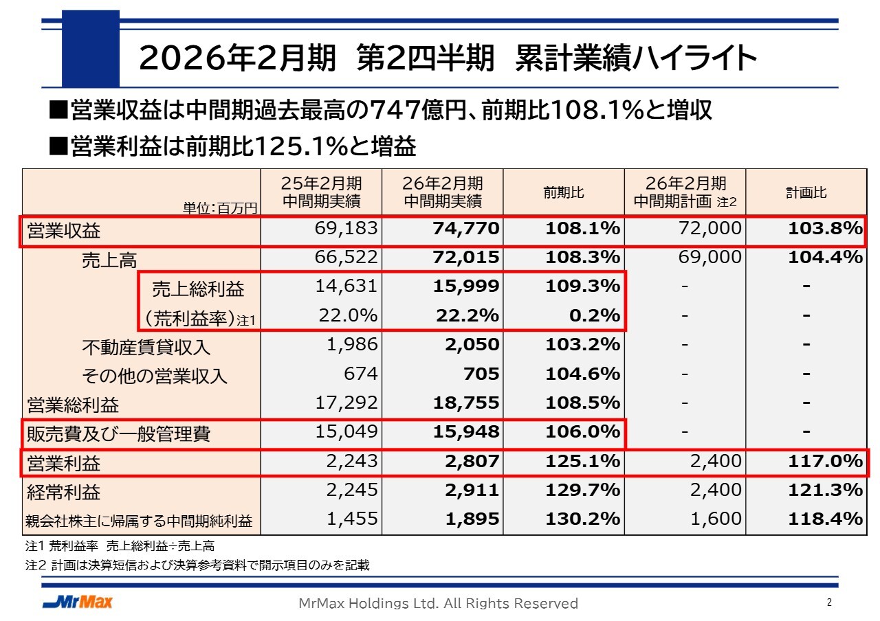 【QAあり】ミスターマックスHD、創業100周年を迎え、中間期売上は過去最高を更新　「価値ある安さ」の提供で客数増加
