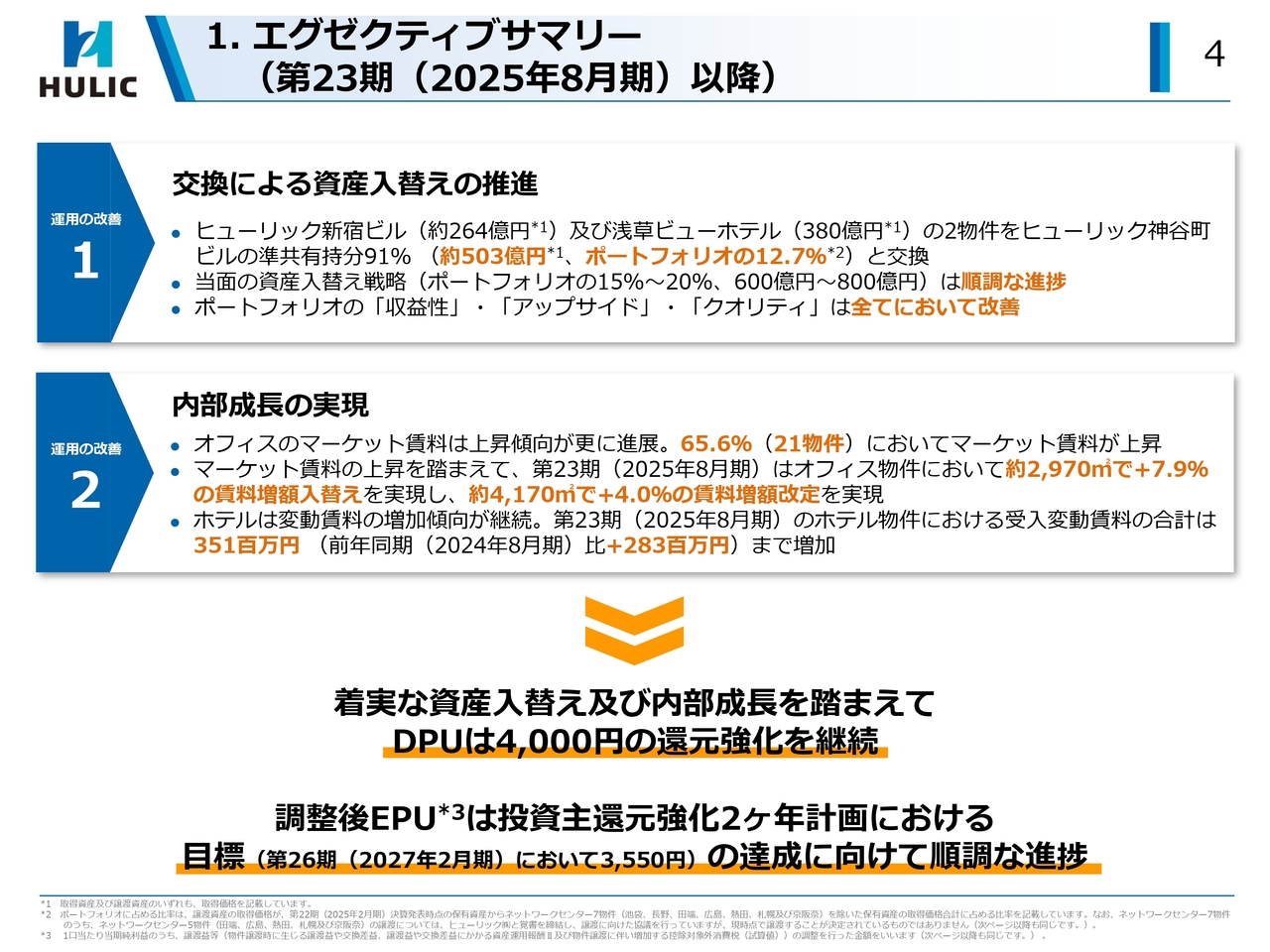 ヒューリックリート投資法人、資産入替えが順調に進捗・内部成長も着実に実現　DPU4,000円で投資主還元強化を継続