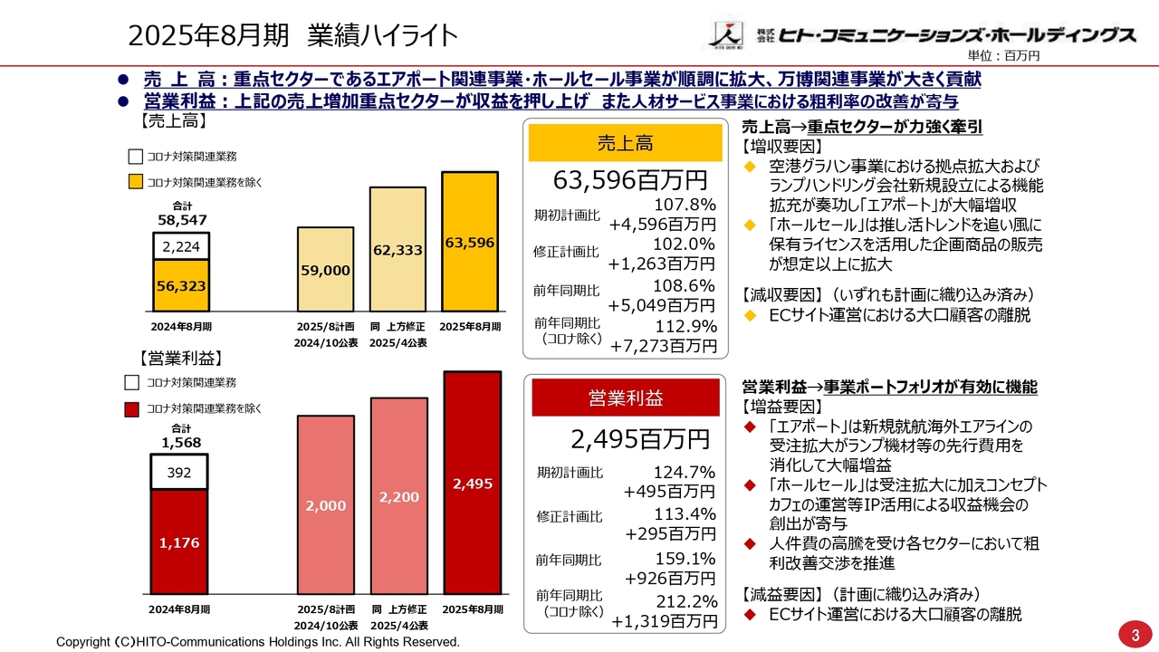 【QAあり】ヒト・コミュニケーションズHD、推し活トレンドを追い風にホールセール事業が順調に拡大　万博関連事業も増収に寄与
