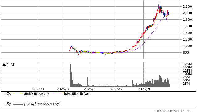 JX金属<5016> 日足(SBI証券提供)